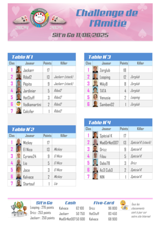 Résultat Five-Card Draw