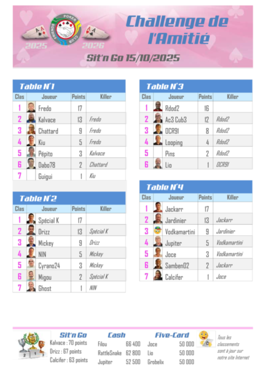 Résultat Five-Card Draw