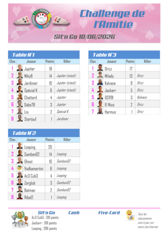 Résultat Five-Card Draw